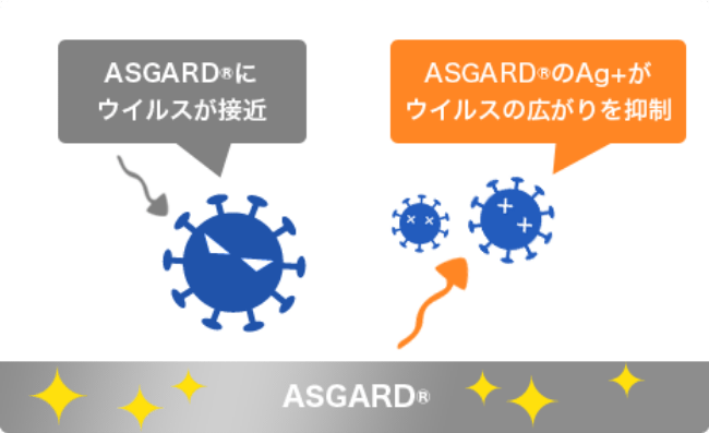 ASGARD® ASGARD®にウィルスが接近→ASGARD®のAg+がウィルスの広がりを抑制（アスガルド）