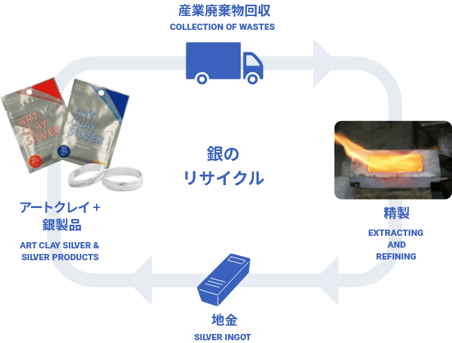 銀のリサイクル 産業廃棄物回収→精製→地金→アートクレイ + 銀製品→