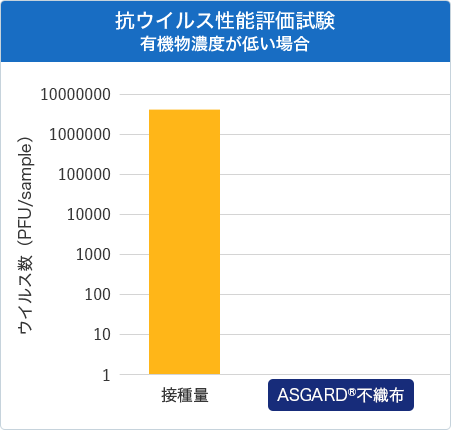 抗ウイルス性能評価試験 有機物濃度が低い場合