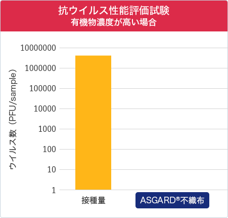 抗ウイルス性能評価試験 有機物濃度が高い場合