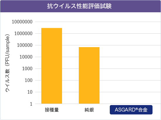 抗ウイルス性能評価試験