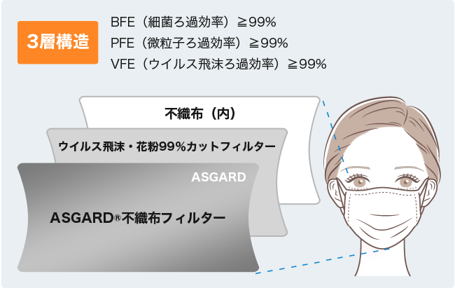 ASGARD®純銀仕様マスク 3層タイプ