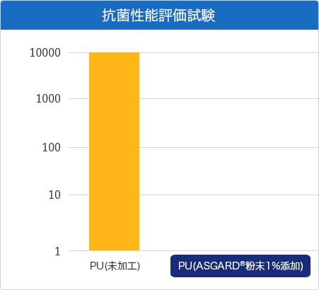 抗菌性能評価試験