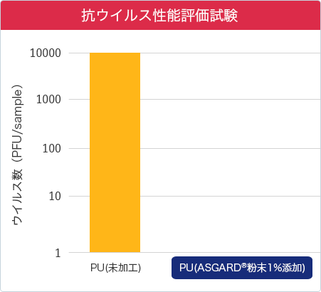 抗ウイルス性能評価試験