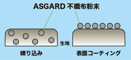 ASGARD®不織布粉末 加工例