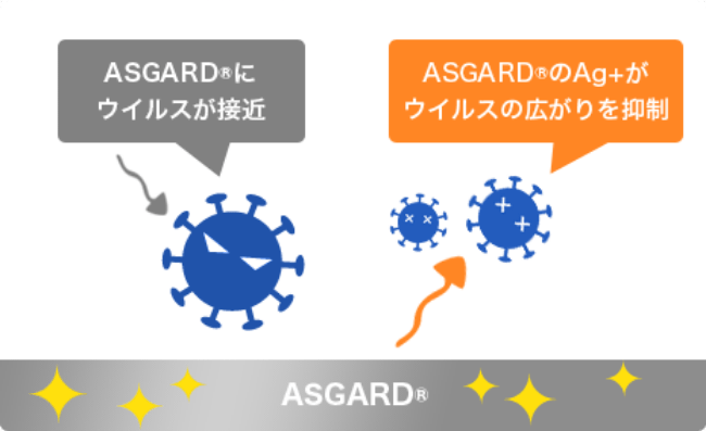 ASGARD® ASGARD®にウィルスが接近→ASGARD®のAg+がウィルスの広がりを抑制(アスガルド)